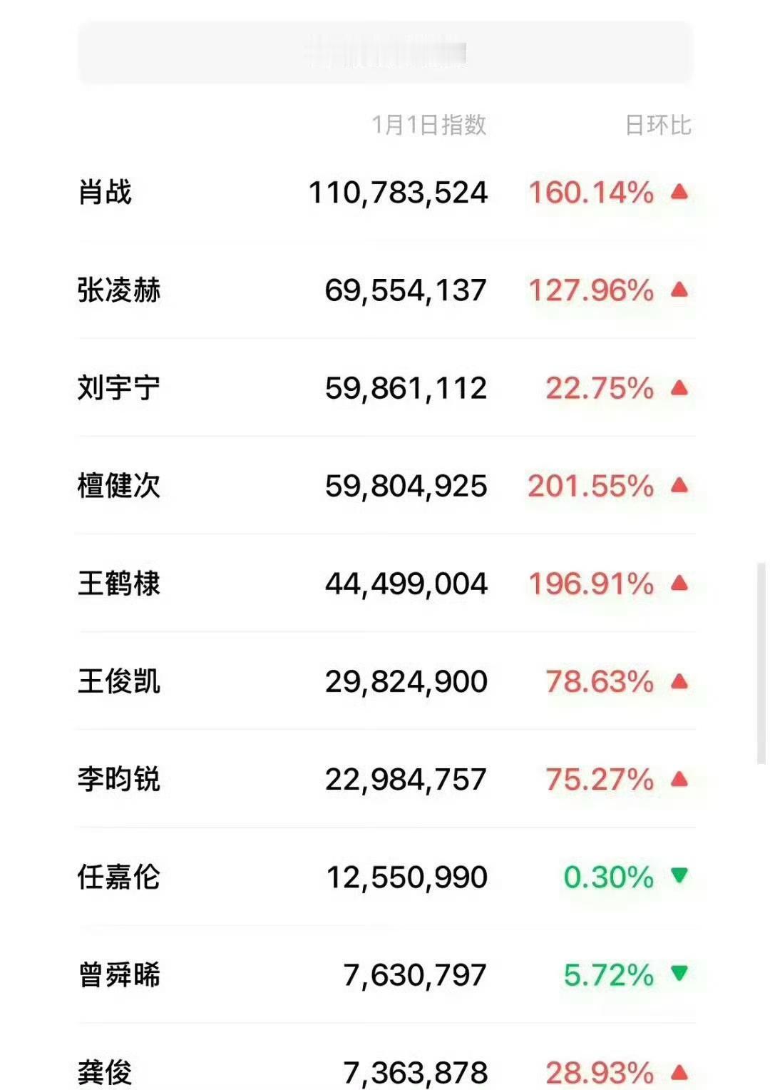 肖战开年封神！红海为证，断层顶流的硬核实力1.1亿微指炸穿改版后天花板！要知道