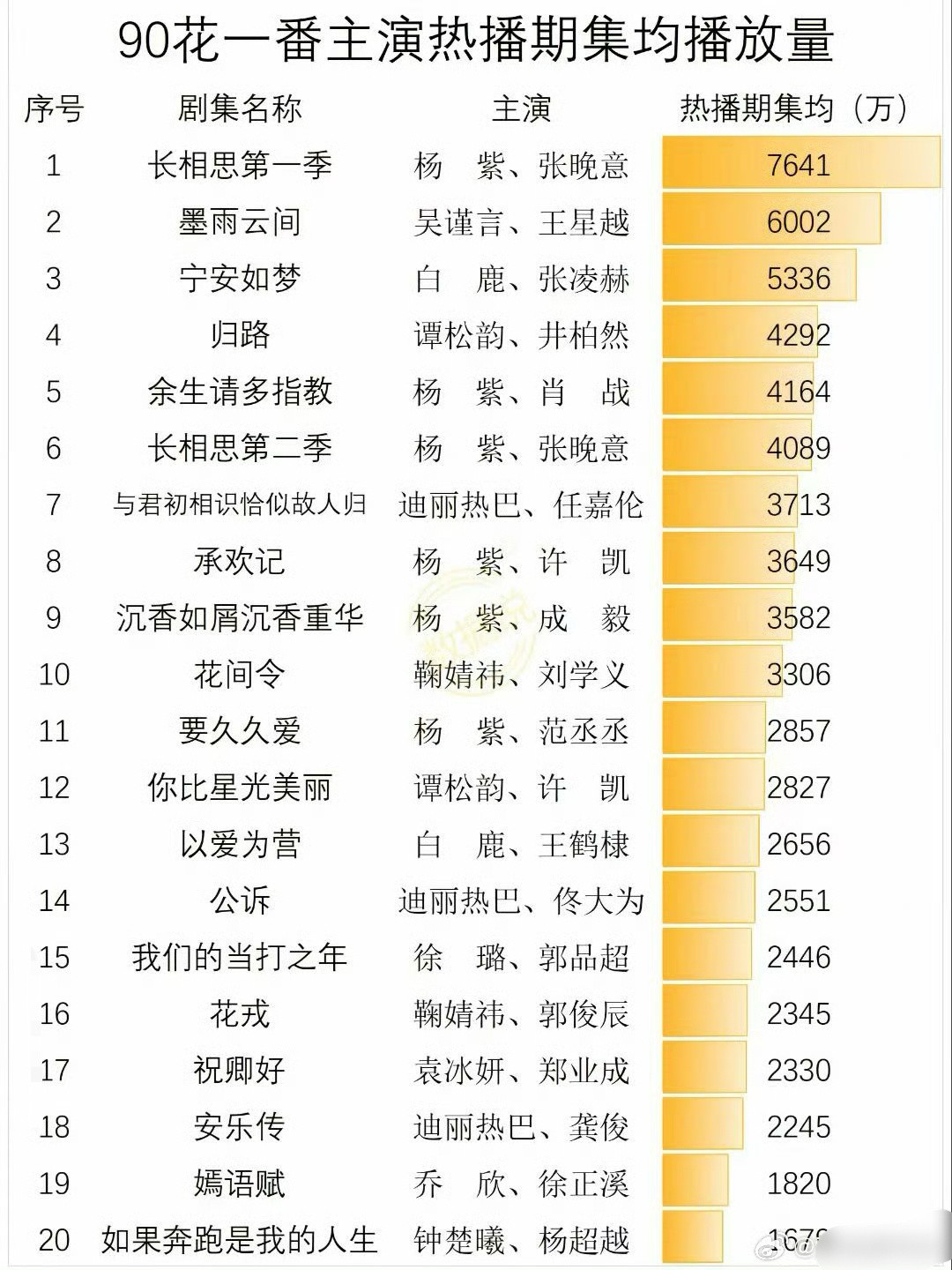 90花一番主演成绩，杨紫恐怖如斯，前十名占了六个​​​