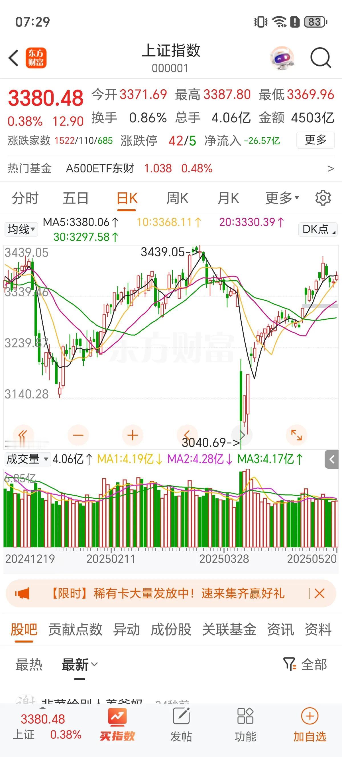 3400点！今天A股目标再冲3400点，上周三大金融发力冲上3400点，但虚晃一