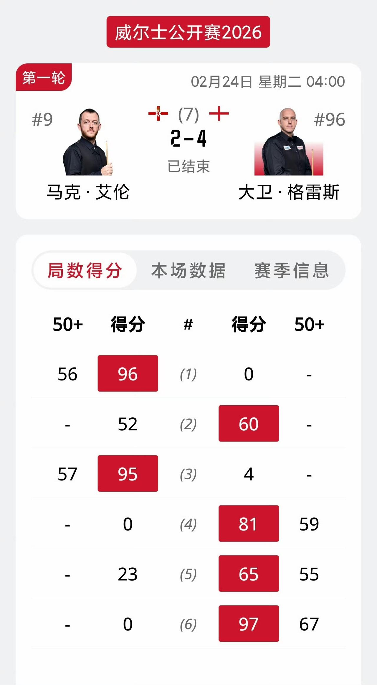 2-4！2026斯诺克威尔士公开赛，艾伦首轮出局，15万英镑大奖有点悬！威尔士