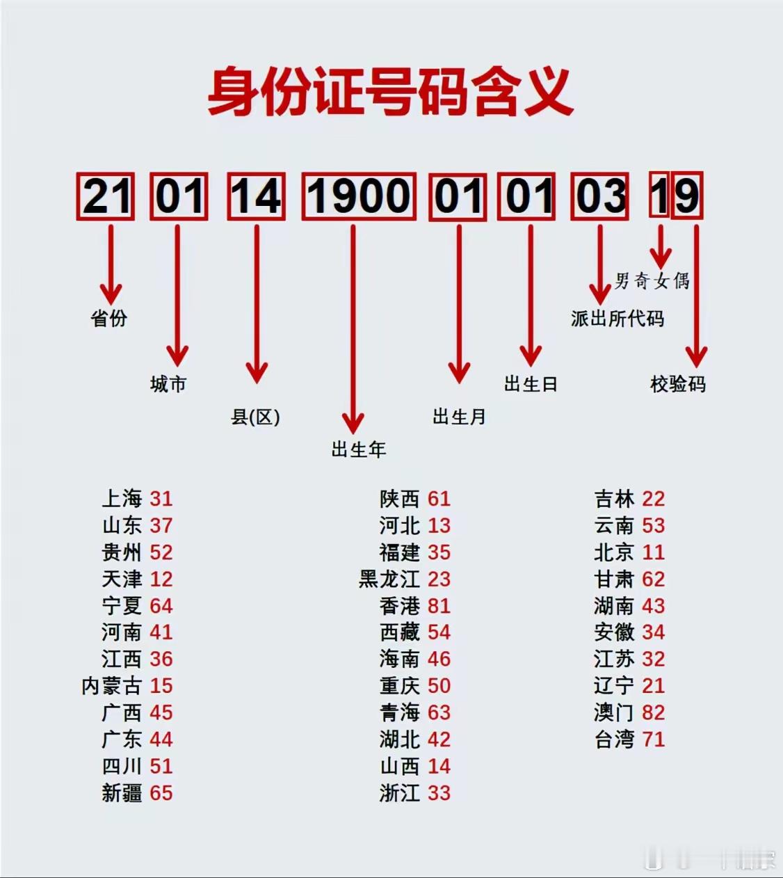 身份证号码的含义​​​