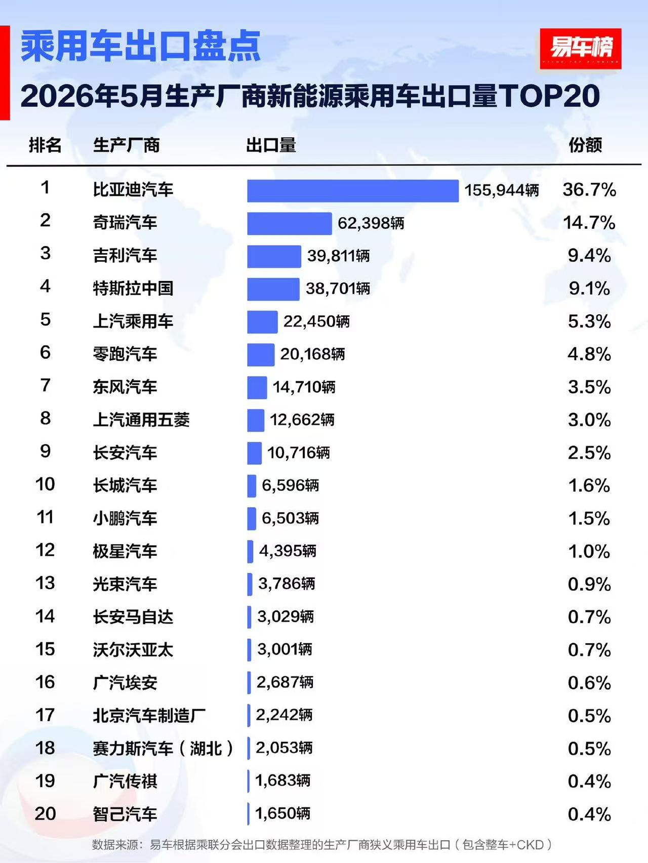 5月新能源出口：比亚迪15.6万辆断层第一，奇瑞6.2万辆第二5月新能源乘用车