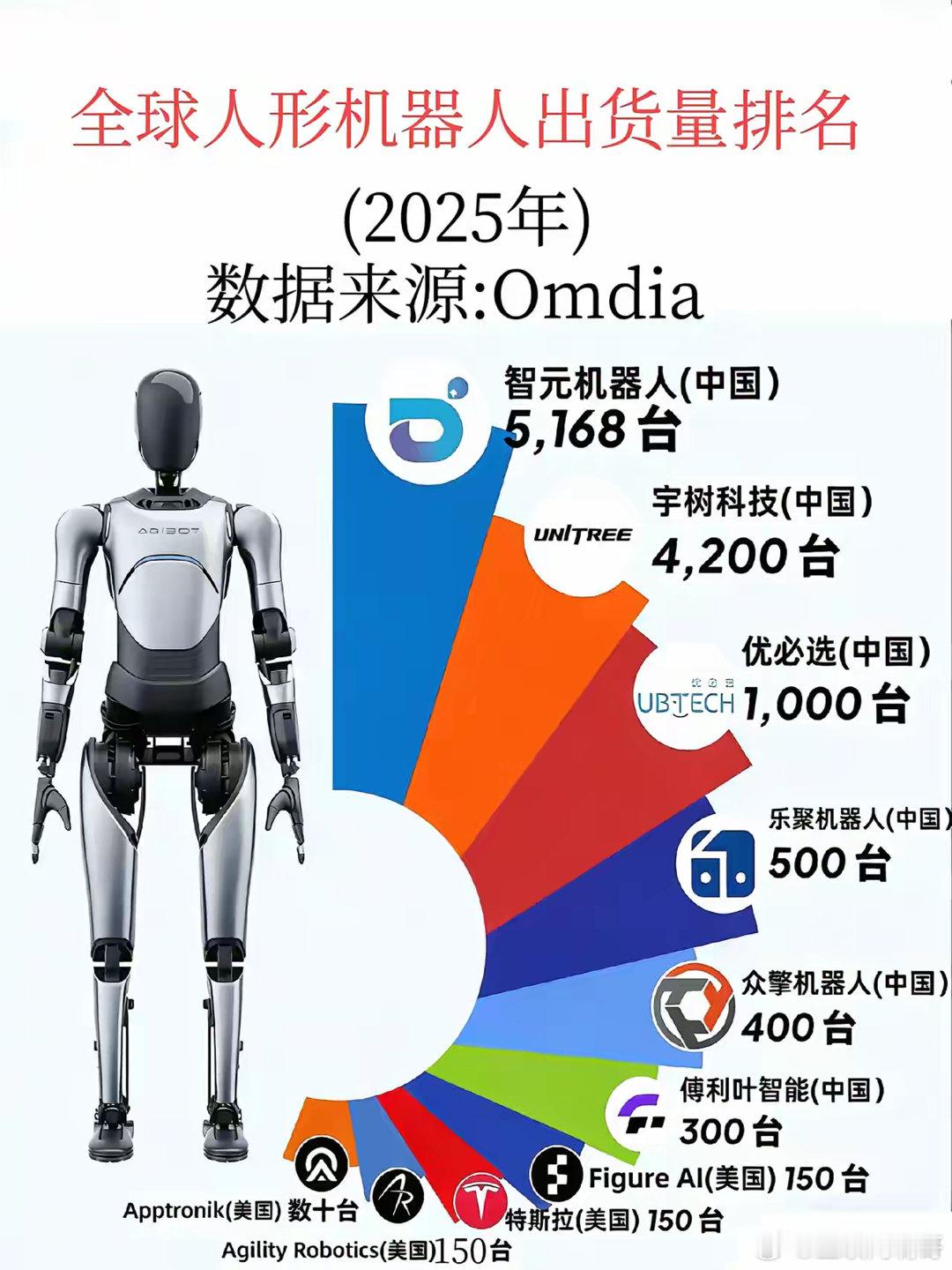 全球人形机器人出货量排名。位列第一的居然不是“宇树科技”的机器人。不过，虽然宇树