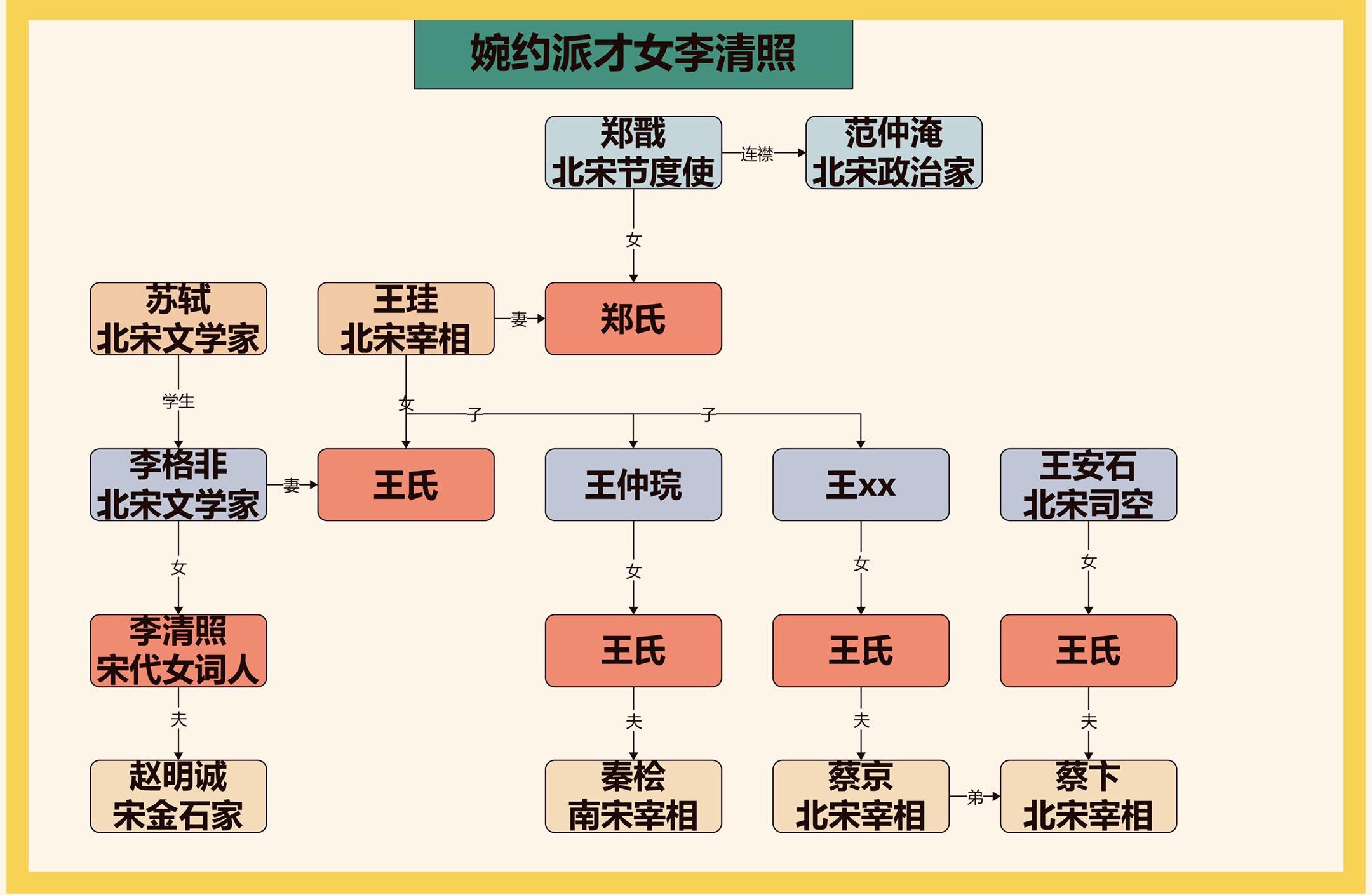 婉约派才女李清照。一图看懂婉约派才女李清照的人际关系