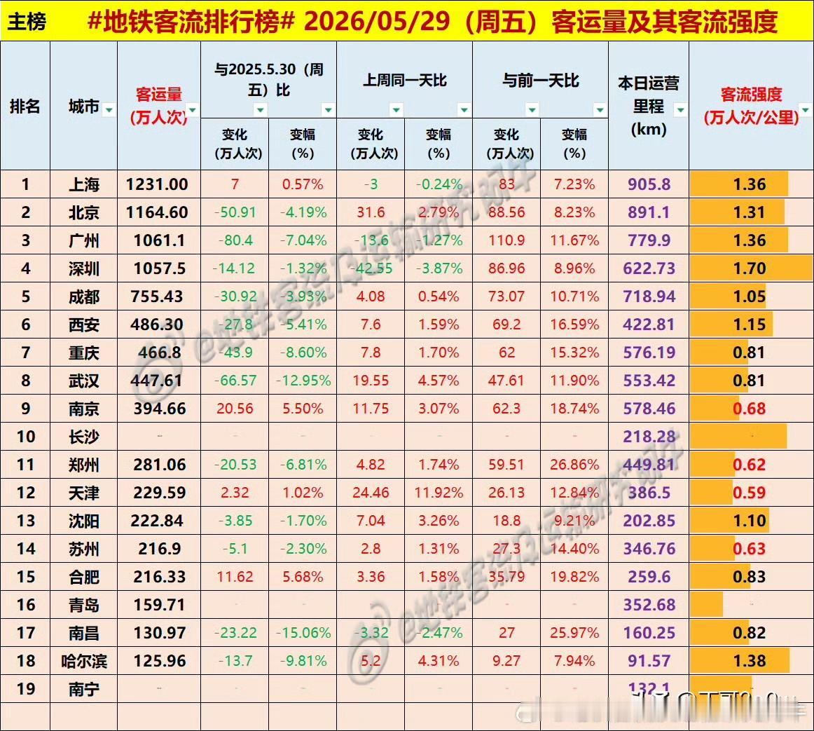 周四、周五武汉地铁客流量连续两天突破400万人次[呲牙笑][呲牙笑][呲牙笑]爆料