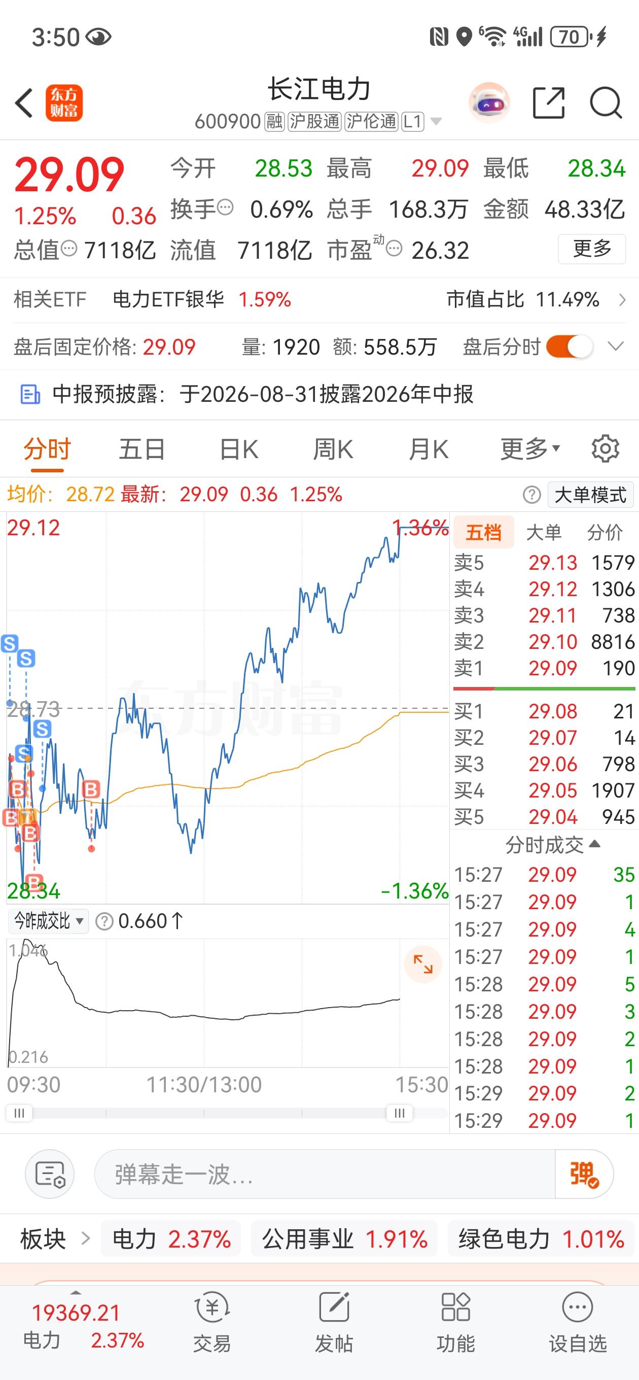 长江电力今天又爆发了，从最低点28.34暴拉到29.09，太强了，原以为经过前期