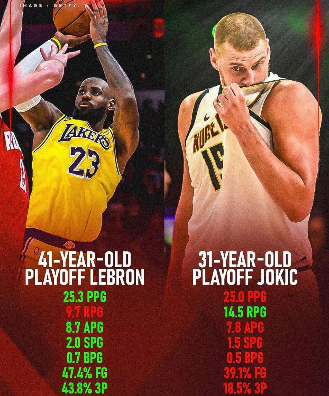41岁的詹姆斯跟31岁的约基奇季后赛数据对比，约基奇除了篮板强于詹姆斯，其他数据