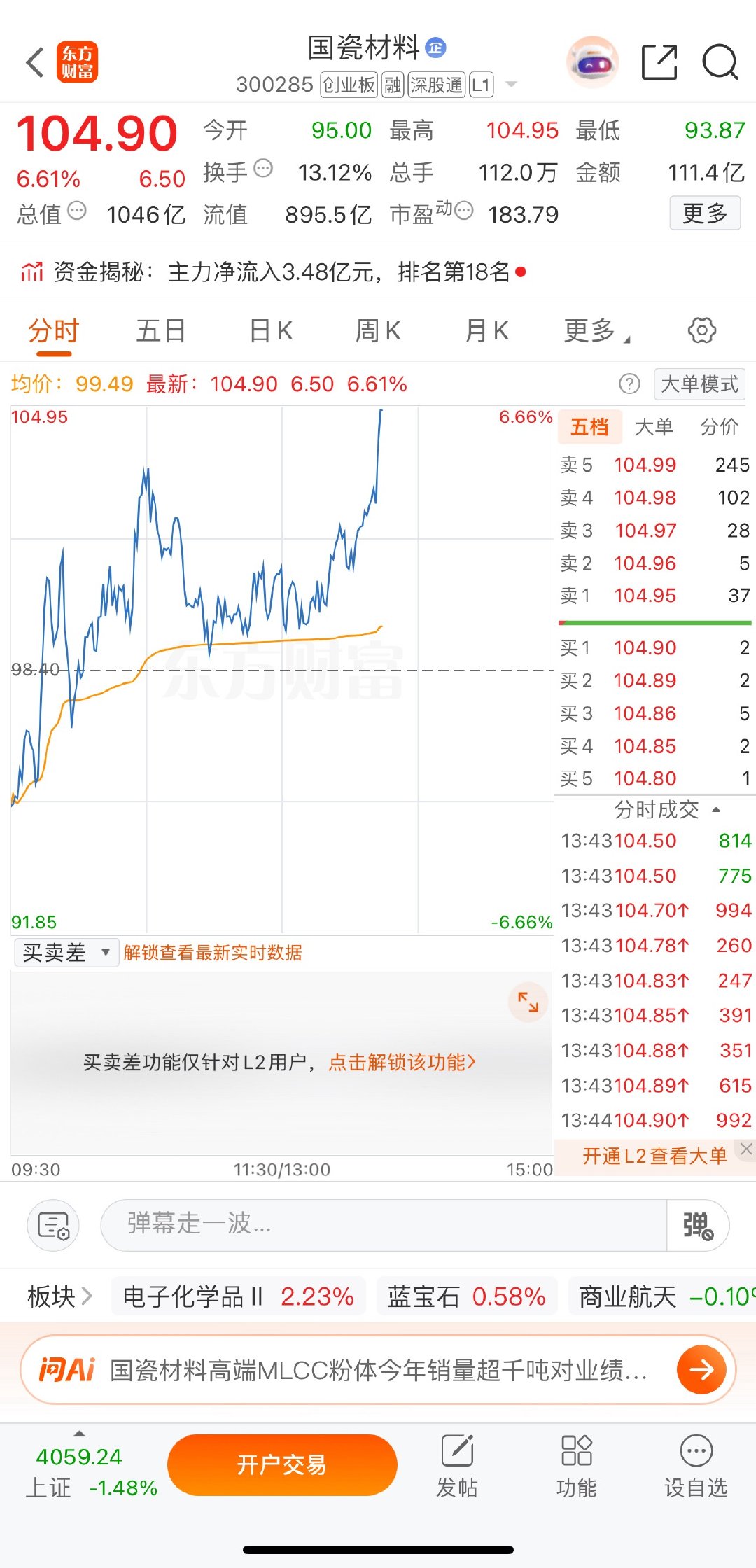 各位战友！我的千里马（$国瓷材料(SZ300285)$）冲高六个多点全部卖出