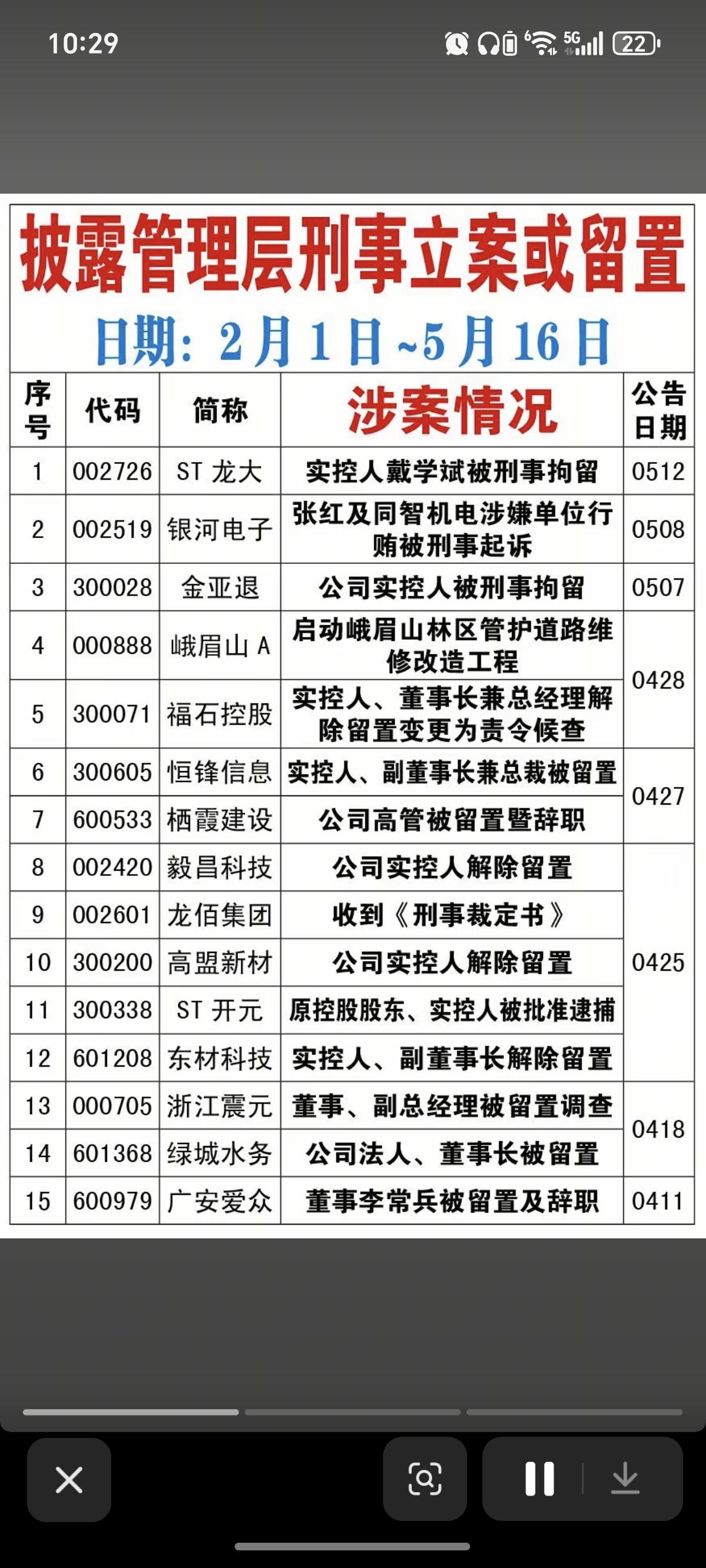 远离！这些上市公司高管被刑事立案获留置！近期，44家公司管理层被立案调查，或