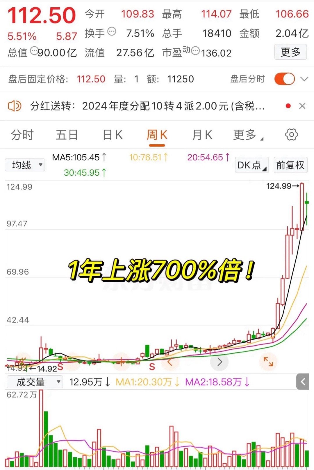 某化学股票竟然做到了一年上涨700%，怎么回事？2024年3月底股价为14.92