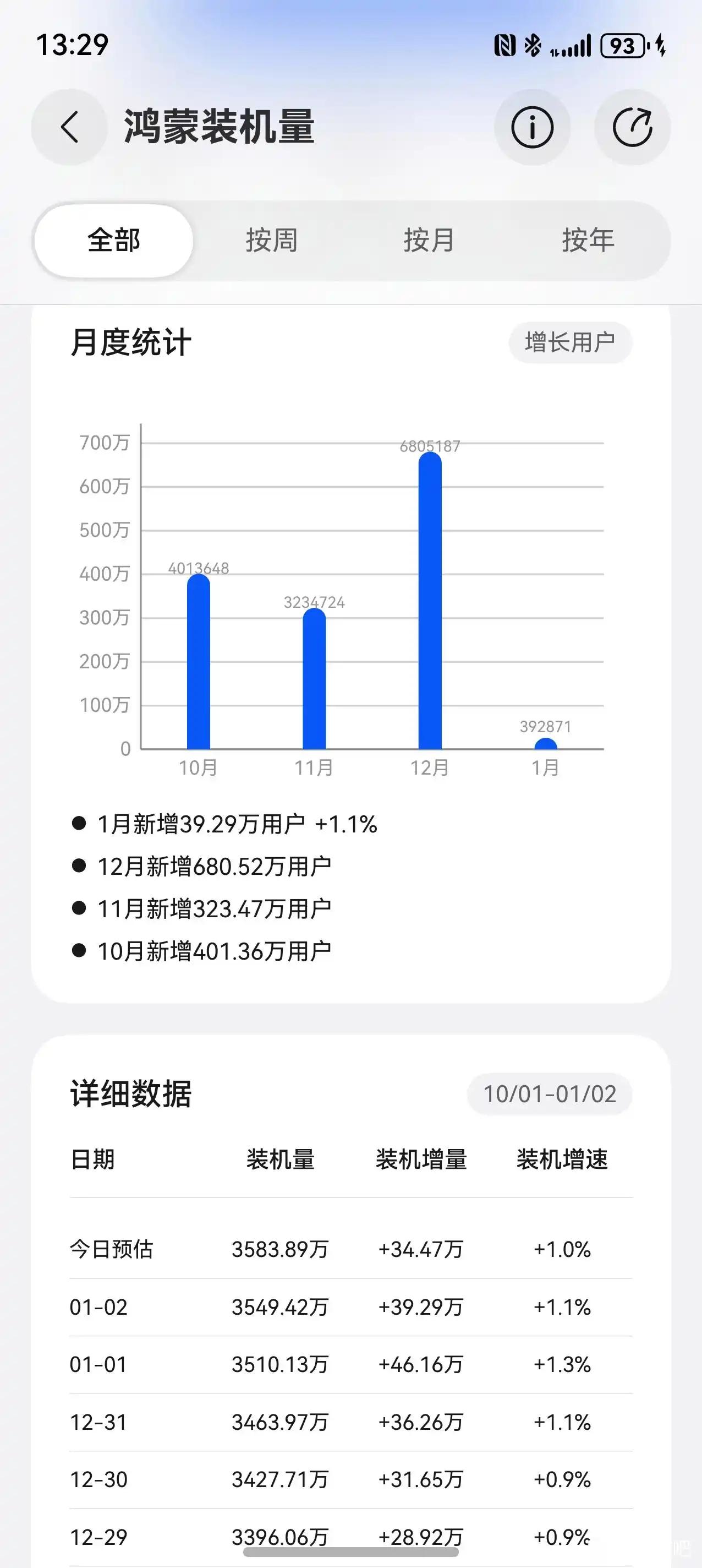 新一年国补加持下，华为终端销量有点猛。两天干了80W，春节前鸿蒙装机量应该达