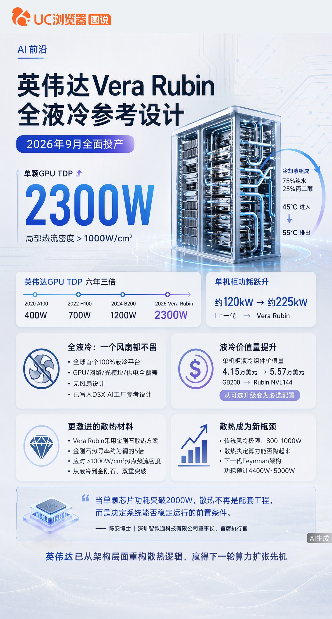 英伟达新平台VeraRubin全面投产，单机柜225kW功耗让风冷彻底失效。官方确认全液冷无风扇设计