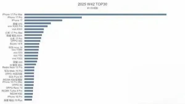 绝了！荣耀X70竟成国产品牌“孤勇者”😲家人们，手机销量大战的战况那叫一个