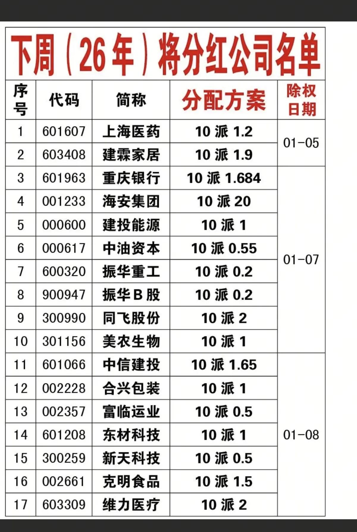 1月1日，节后A股这些股票有望大涨！！！33家公司节后即将分红，重点关注：海