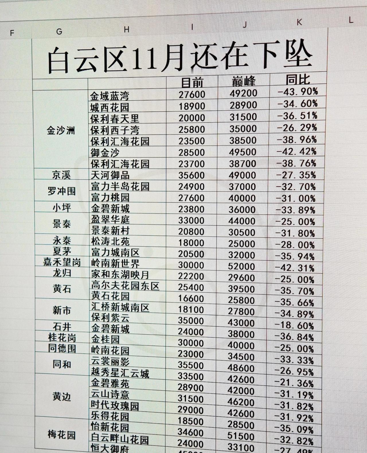 广州白云终于还是跌傻眼了。广州白云房价跌势汹汹，平均跌幅30%多，金沙洲简直