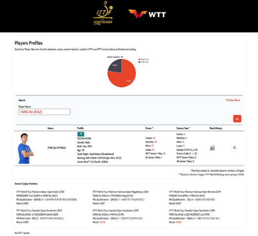 WTT官网显示，前国乒球员方博，以哈萨克斯坦运动员身份注册参加WTT赛事早前方