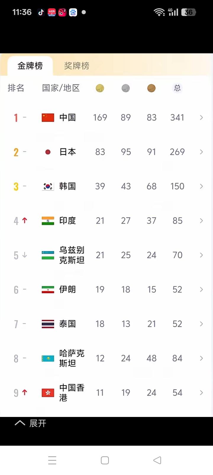 印度位列第四，亚运会一路狂飙。真的没想到，上一届杭州亚运会的第四还是第四。