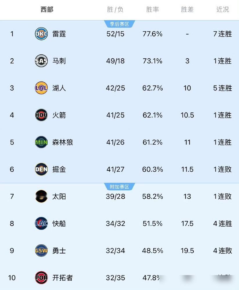 雷霆把全联盟都打爆了，唯独被马刺按在地上摩擦。你猜马刺那帮年轻人怎么干的？他