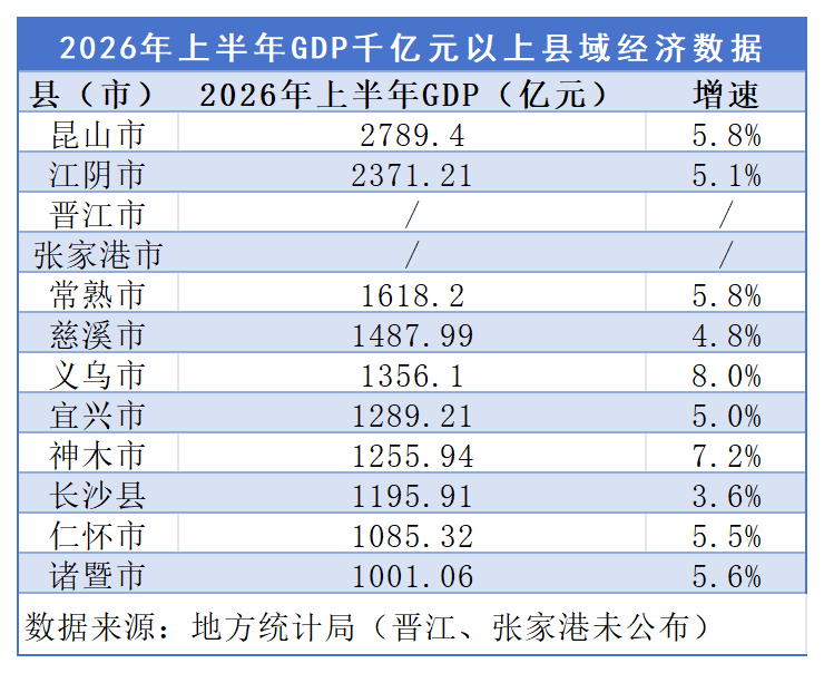 12县GDP破千亿, 昆山诸暨首次入围