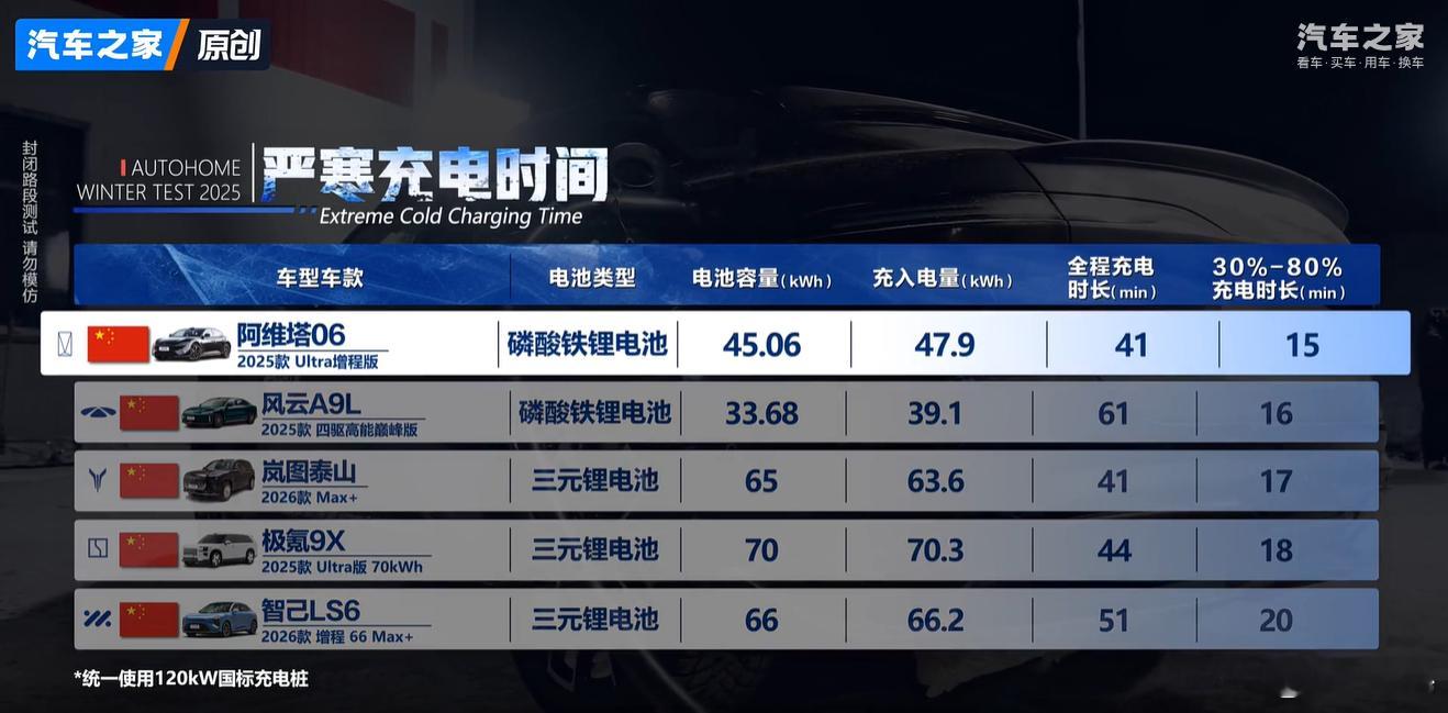 最近汽车之家做了一场50辆车的“冬季大考”。其中，阿维塔062025年Ul