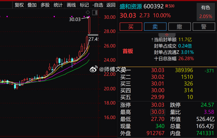 稀土永磁板块震荡回升，$盛和资源sh600392$(sh600392)涨停，