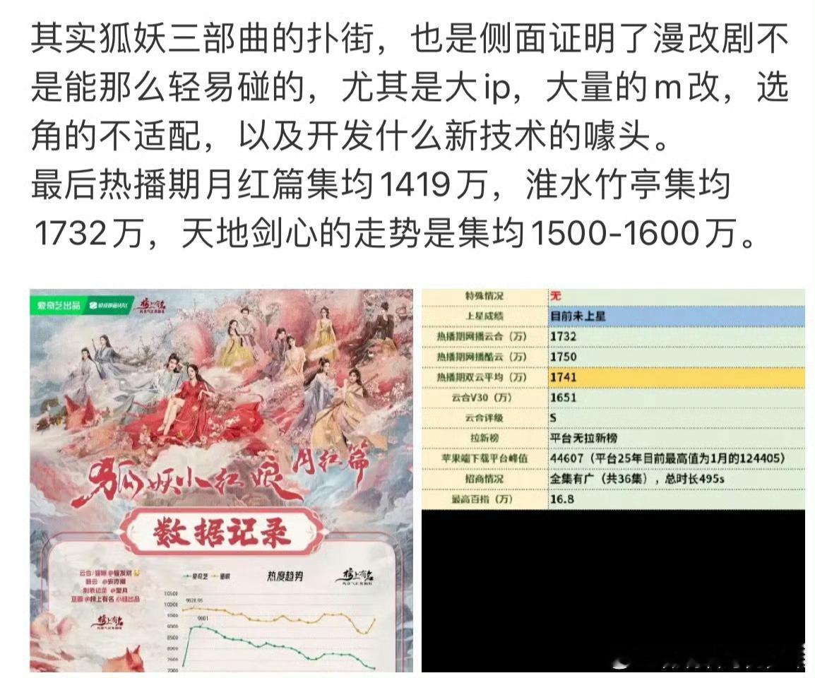 天地剑心不吹不嘿啊，目前这么看扑街已成定局，集均也就1000多……比赴山海还扑前