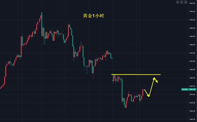黄金,下跌结束了吗?