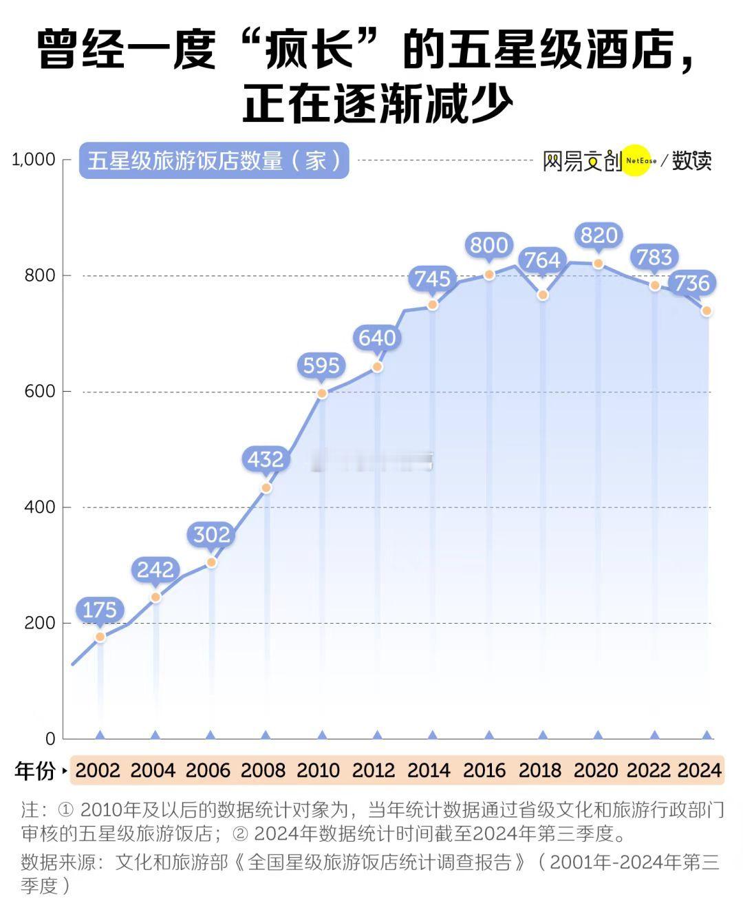 这几年，五星级酒店为什么批量倒闭？其中有一个主要原因：五星级更多的是假五星。收费