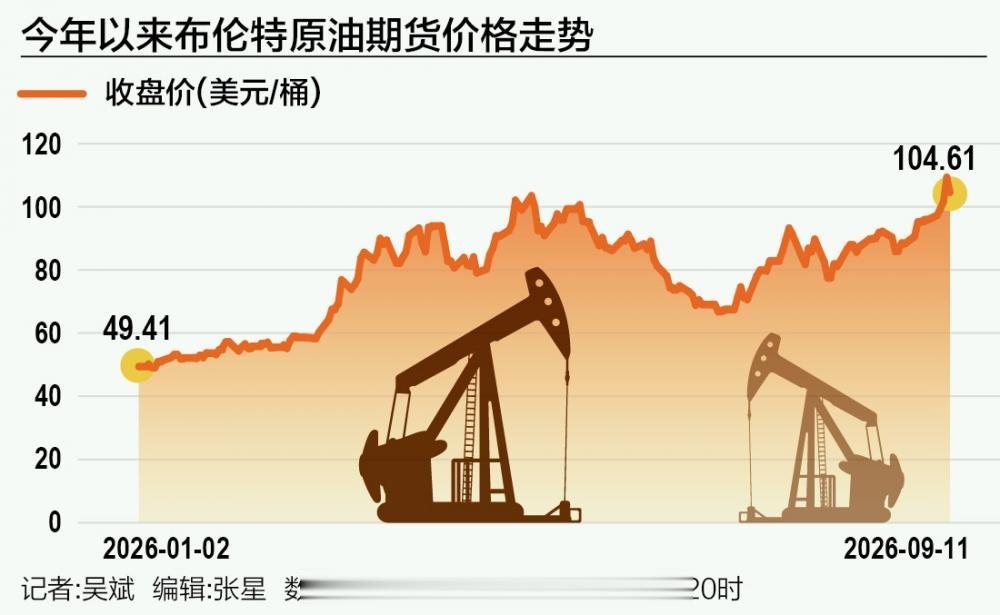国际油价逼近110美元 “昙花一现”还是更大风暴前兆?