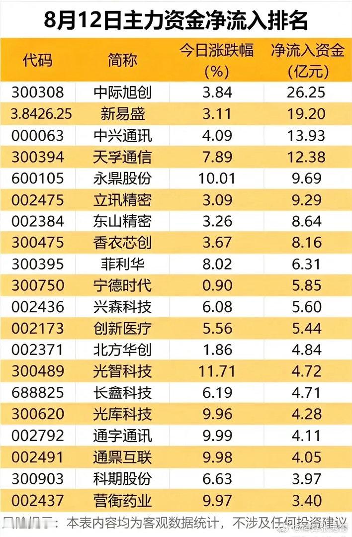 8.12主力双榜对照：百亿资金大搬家，两大方向分化加剧！把主力资金净流入、净流出