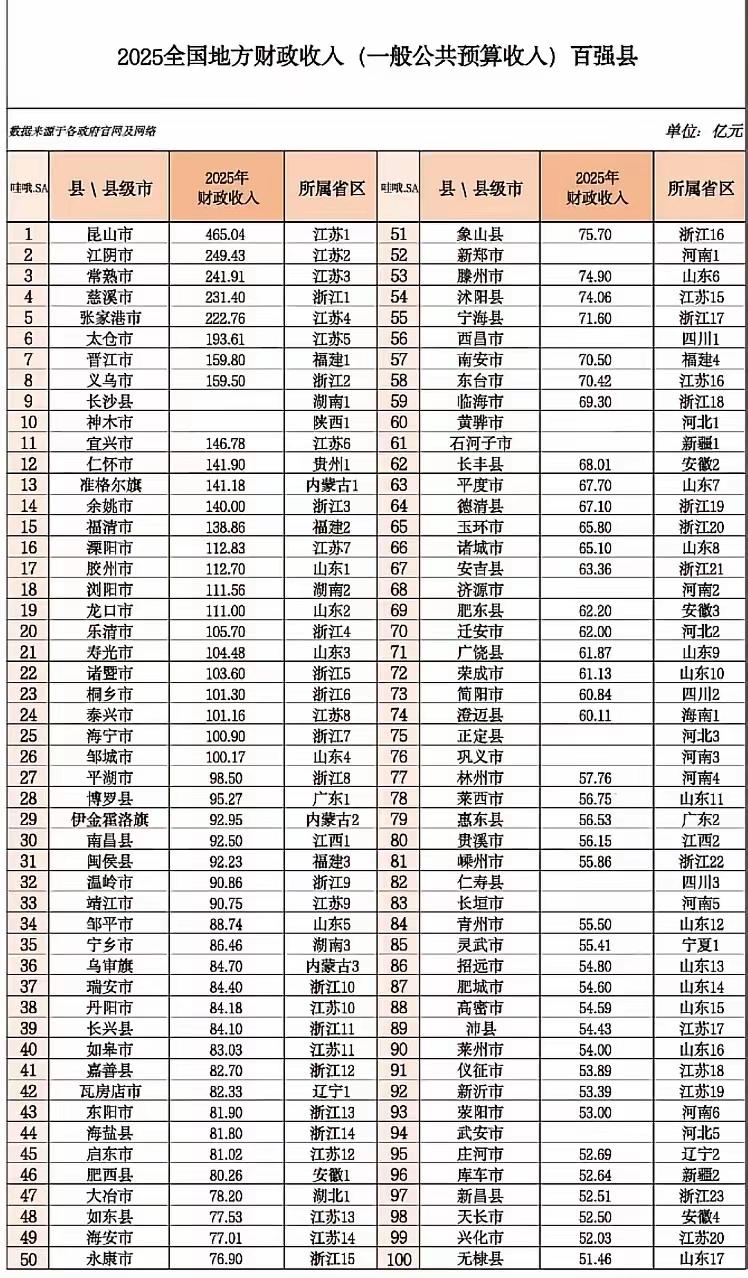 财经小城故事大邳州颇为郁闷，在2025年全国地方财政收入（一般公共预算收入）