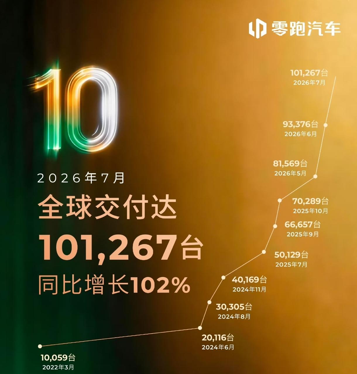 新势力7月份销量：零跑汽车101267台，蔚来公司35934台，理想汽车3046