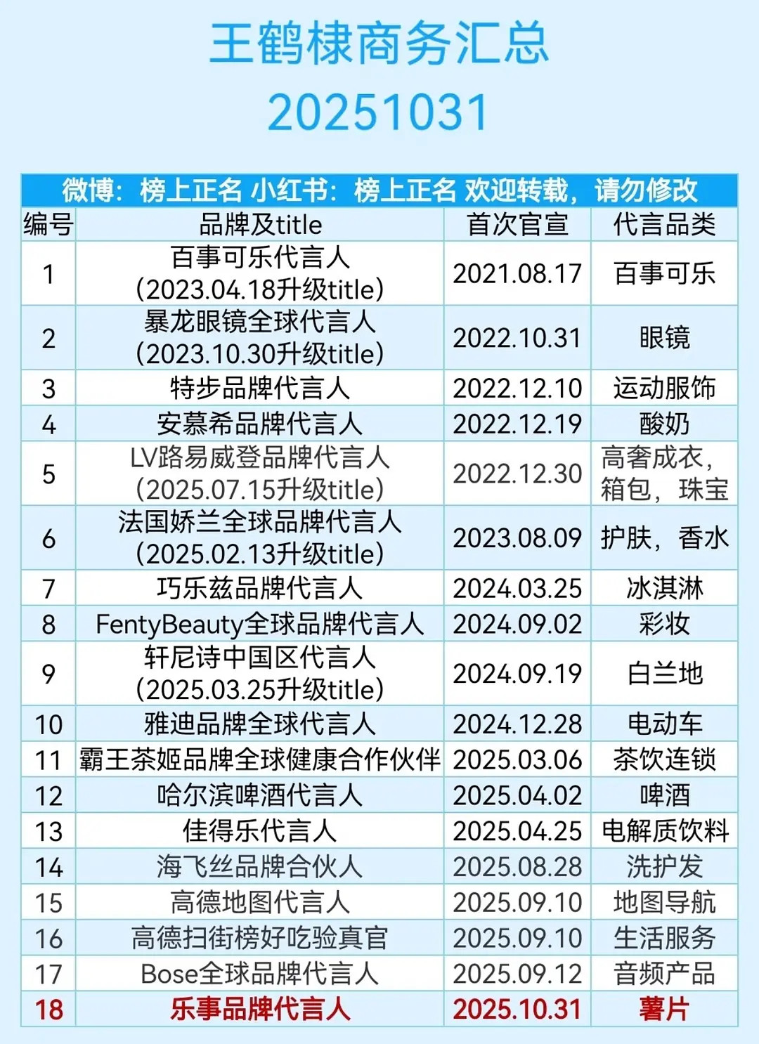 刘宇宁张凌赫王鹤棣180大长条子王鹤棣最新商务统计,全是大品牌、行业TOP,而