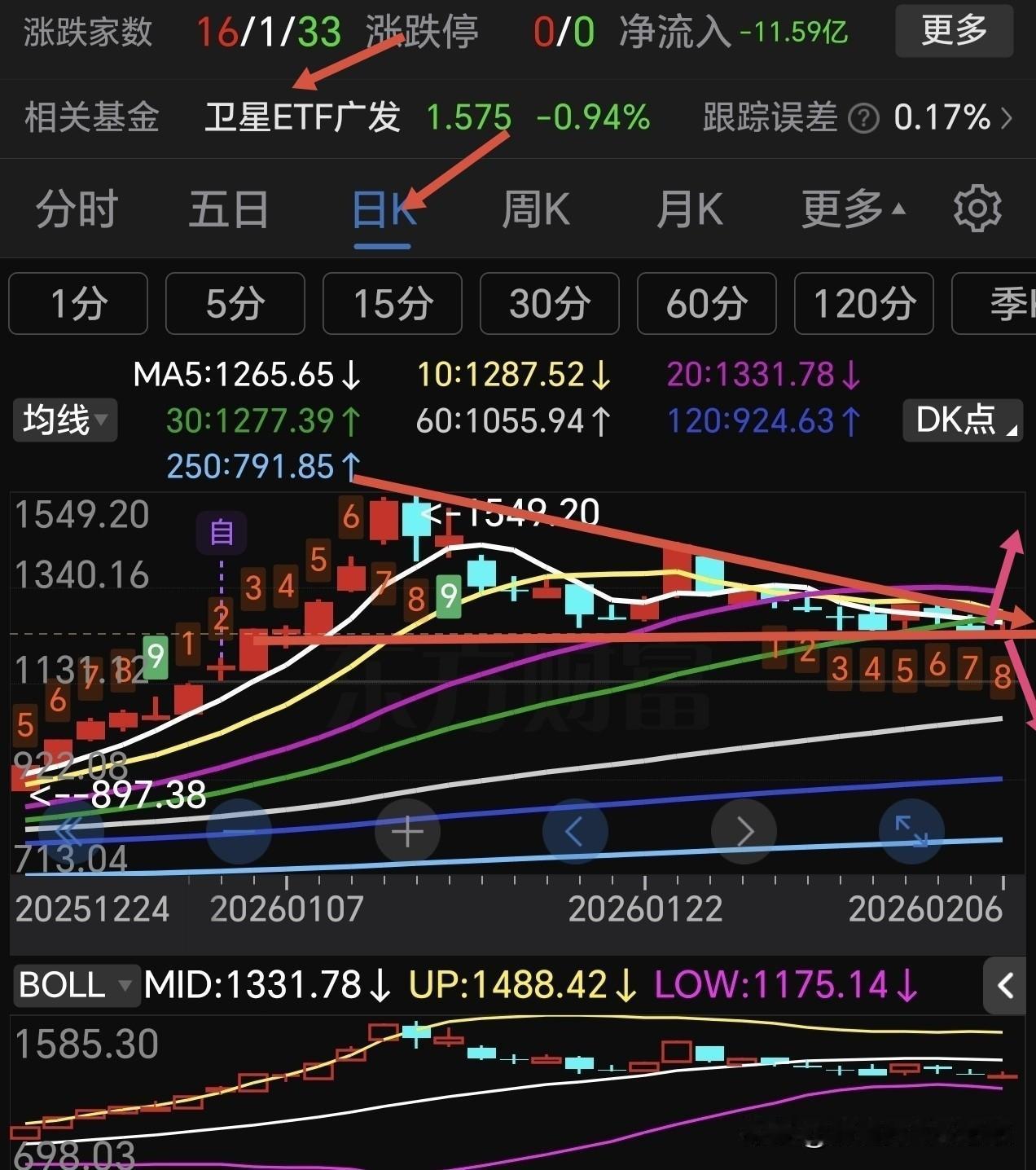 这个热门板块今天走势非常重要，面临选择方向，它从高点下来一直震荡缓慢下跌，目前形