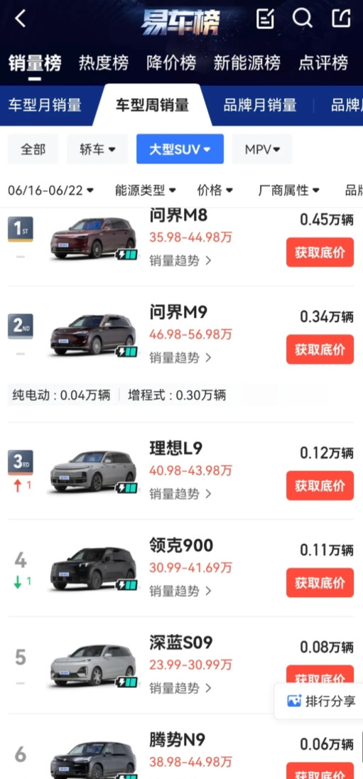 领克900的周销量也掉下去了。大型SUV这条理想开辟的赛道，如今已经异常拥挤，
