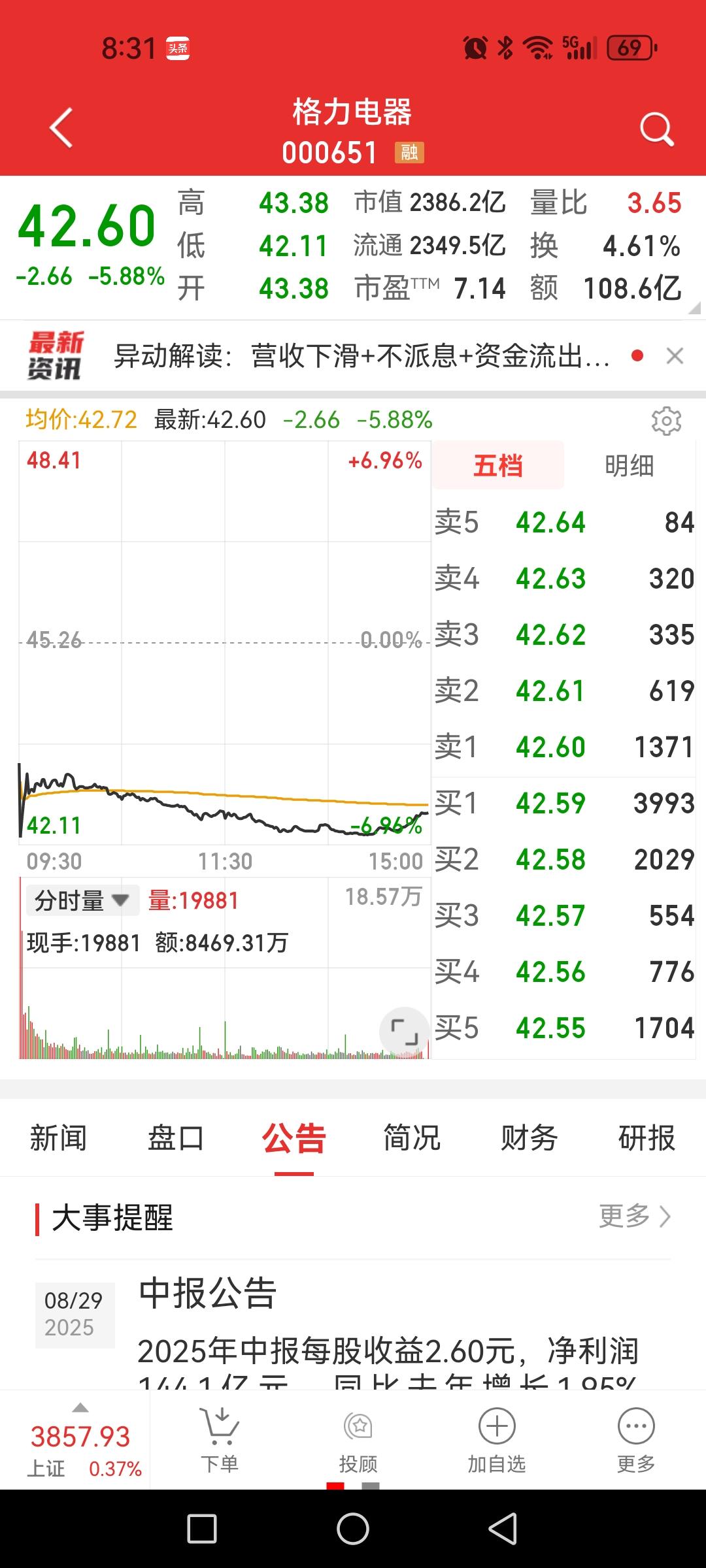 格力电器大跌5.8%，一年多的股息跌没了。引起大跌的原因恐怕就是中报不及预期