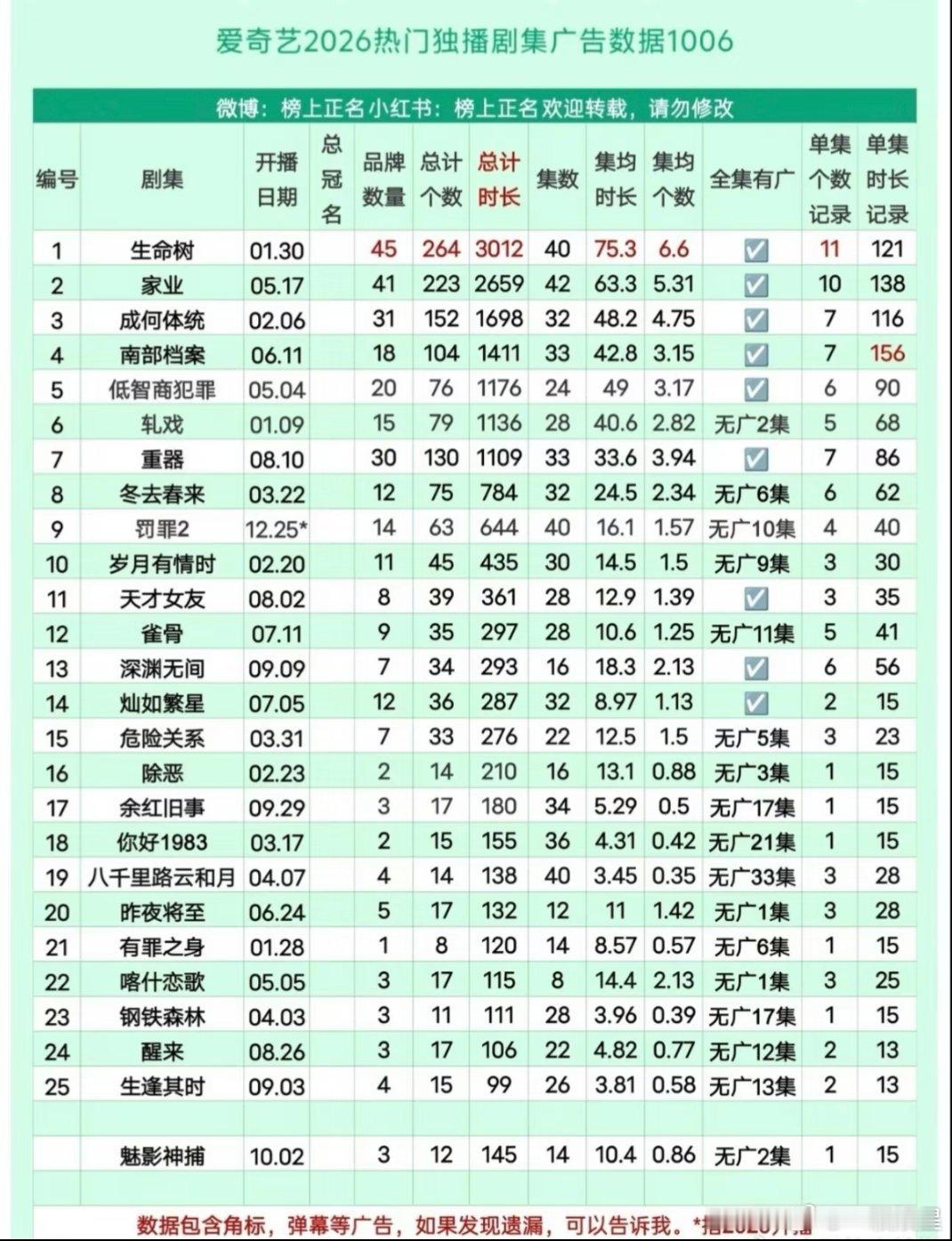 截至目前🥝2026独播剧招商年冠年亚，全是杨紫的剧哦！《生命树》年冠，品牌数4