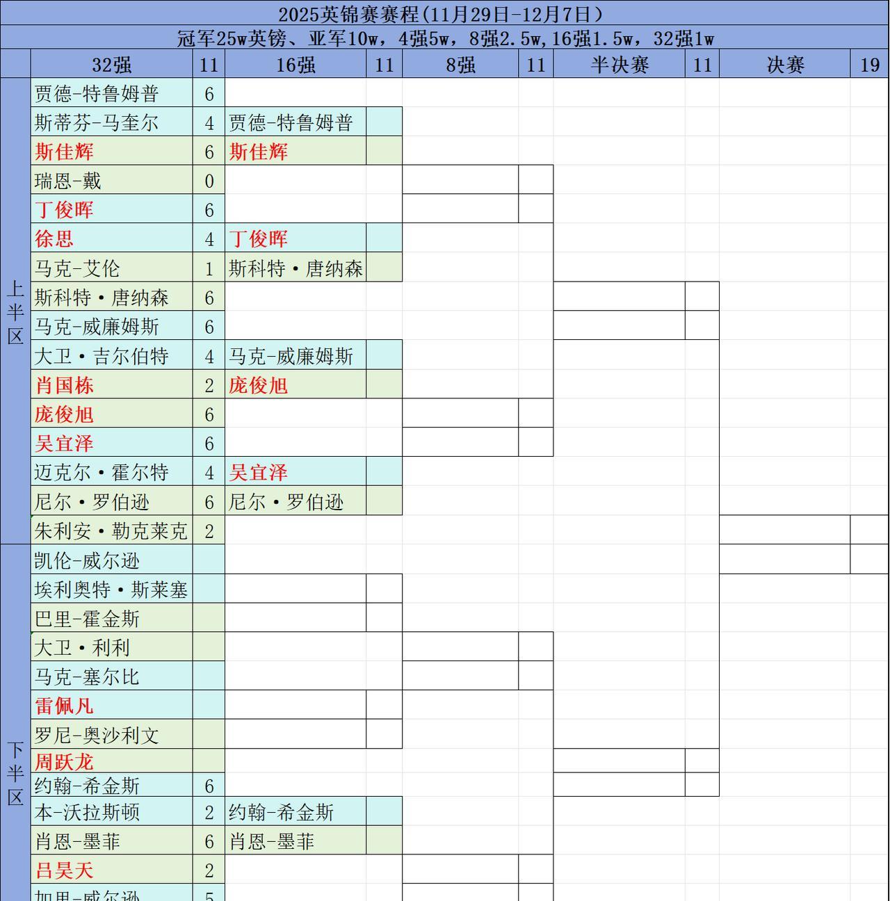 丁俊晖的对手浮出水面，马克-艾1-6爆冷不敌斯科特·唐纳森止步首轮！2025斯