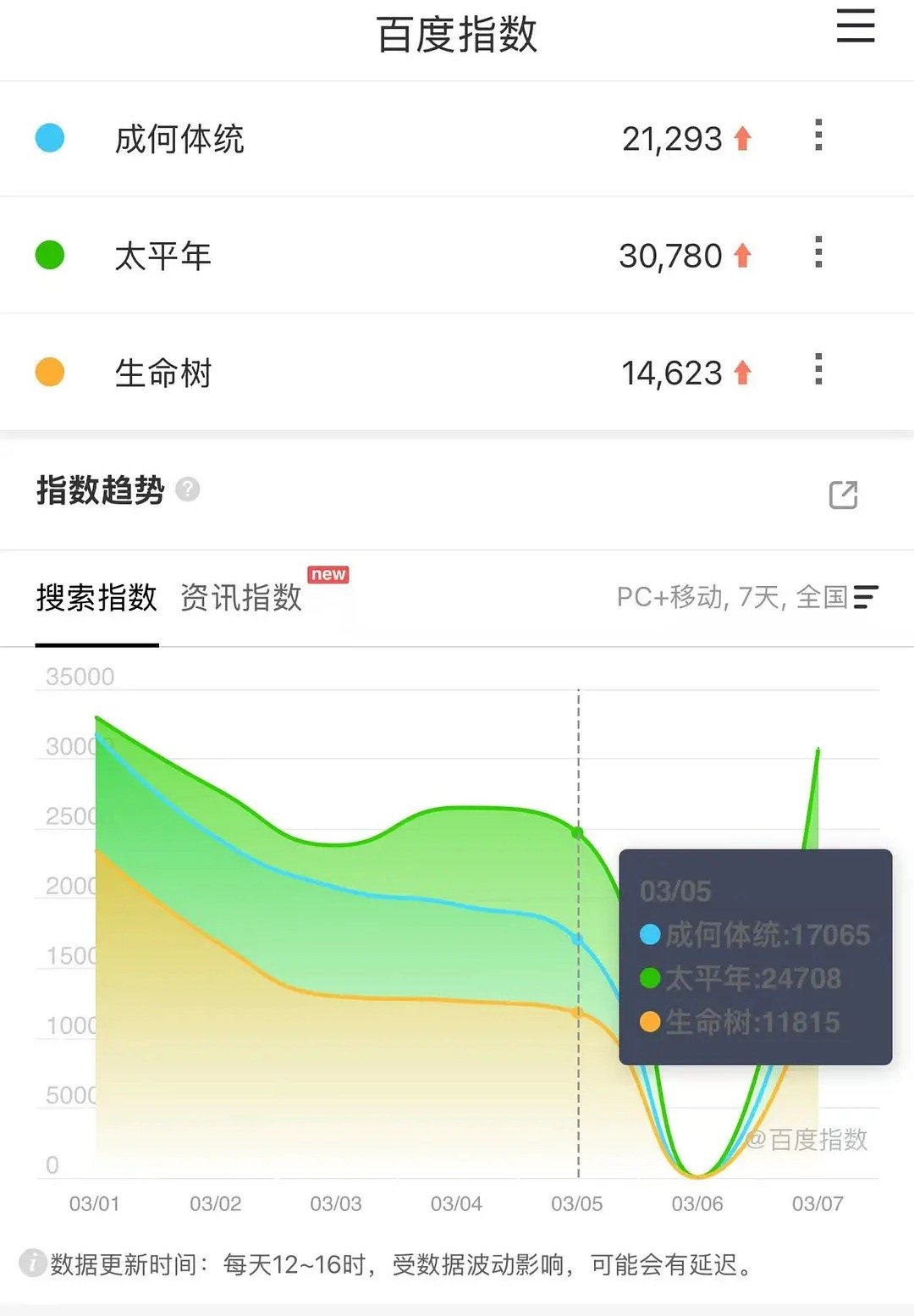 逐玉这平台下载、百指和拉新太有意思了平台下载量近期最差，6号所有的老剧新剧百指全