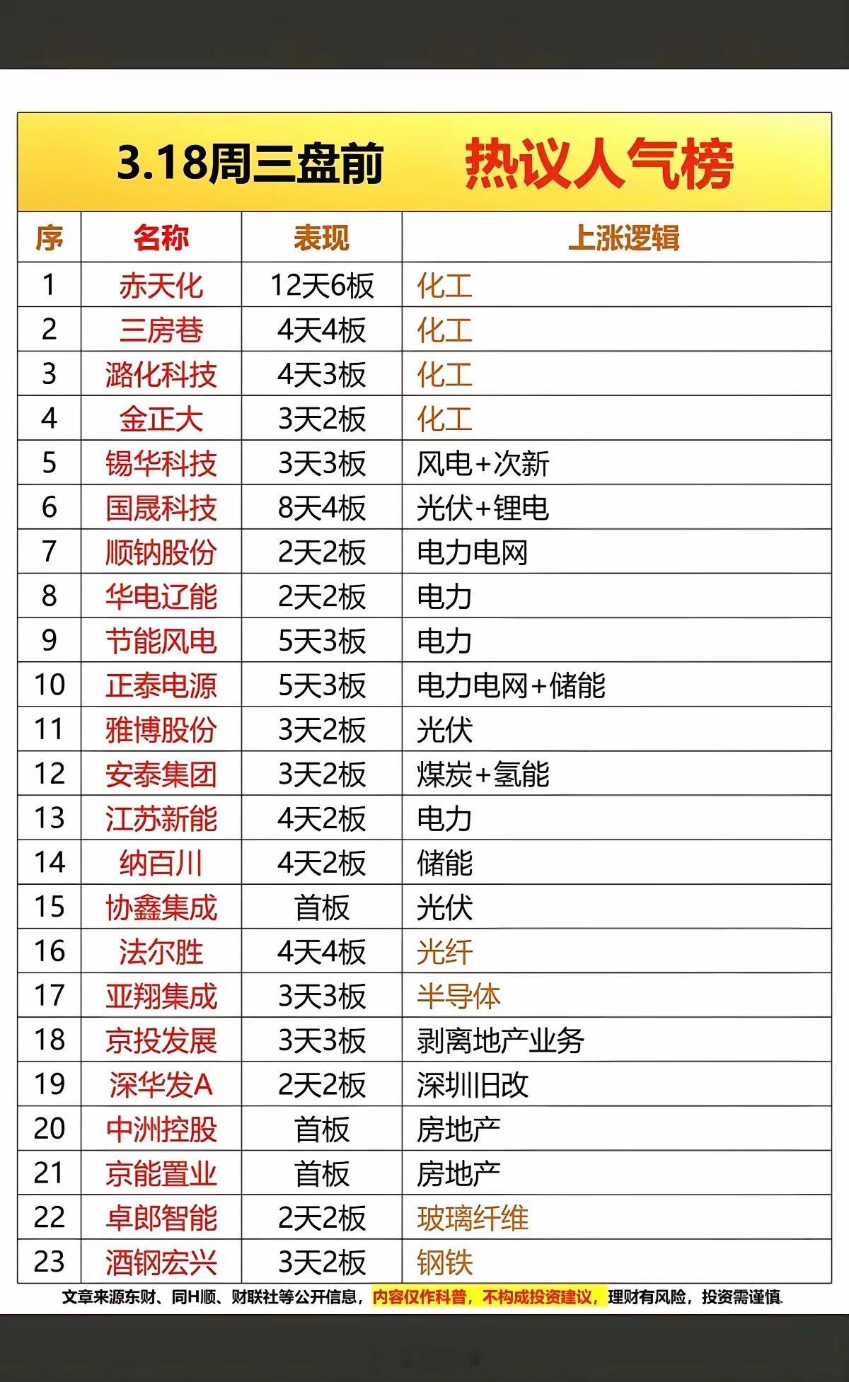 3.18周三成交活跃个股+人气热搜榜！1.化工（化肥、磷化工、甲醇）2.风电