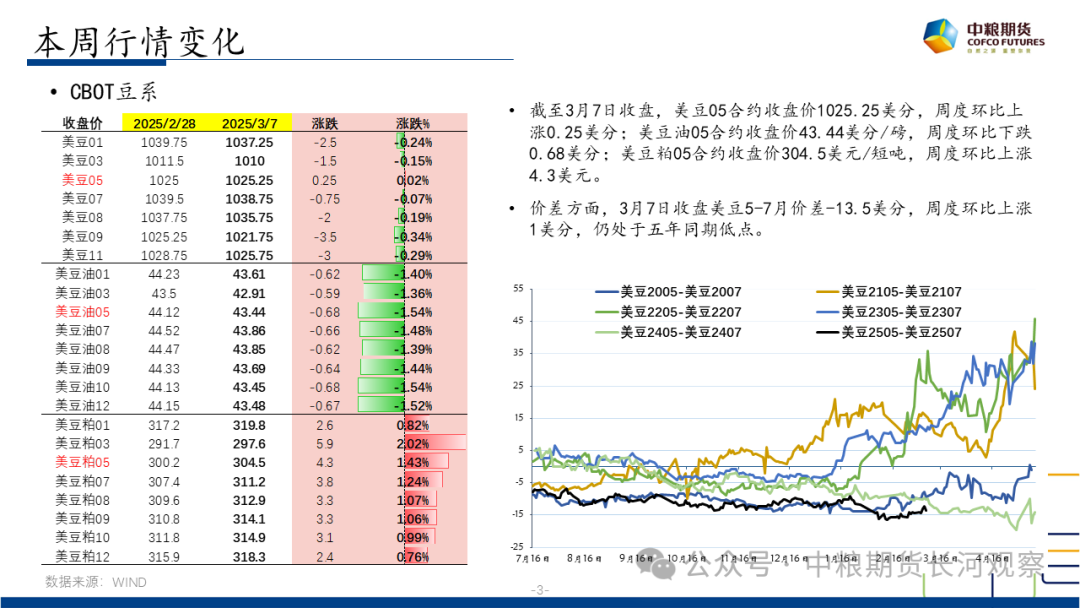 [大豆豆粕]周度数据跟踪(2025.03.10)
