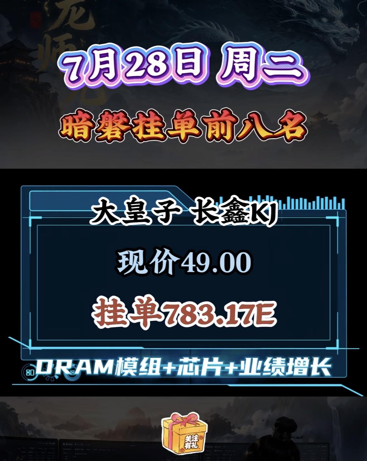 7月28日周二暗盘挂单前八名揭晓！7月28日周二暗盘挂单前八名揭晓，这可太让