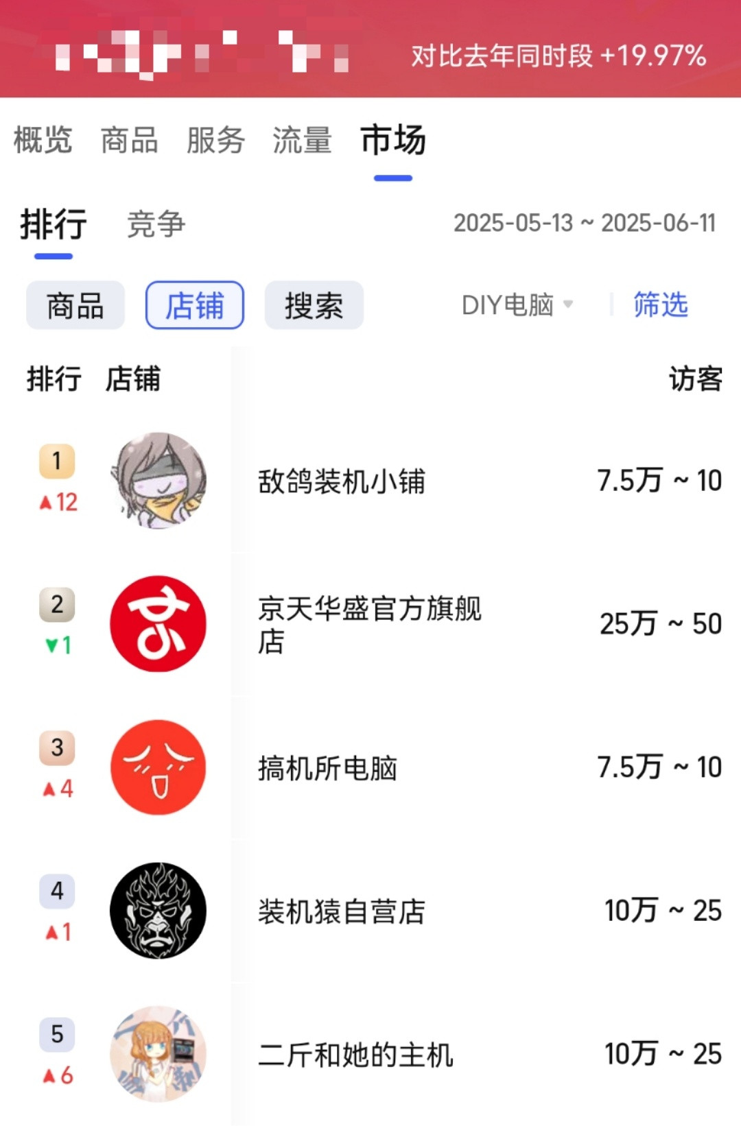 一个月了咱们在diy电脑行业依旧是No.1～其实昨天和AA聊天，我自己都挺懵逼