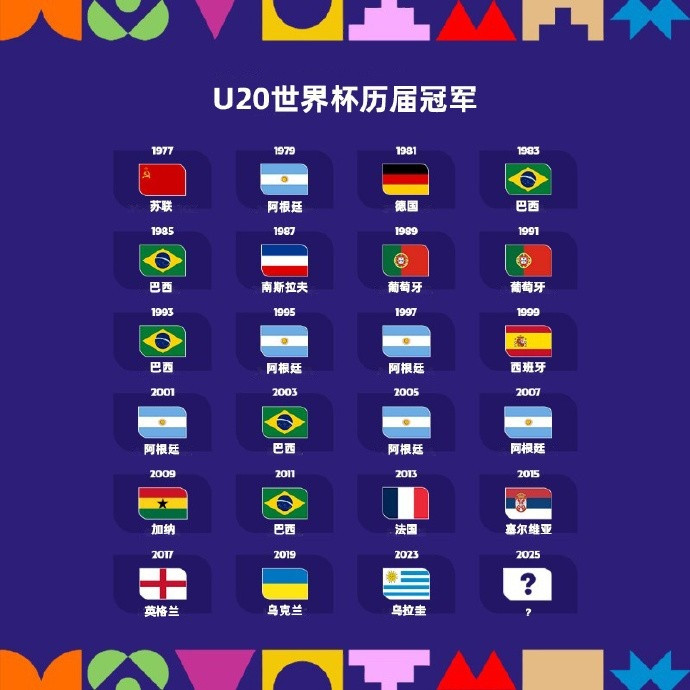 U20世界杯历届冠军: 阿根廷6冠最多, 巴西5冠次之, 最近8届无重复