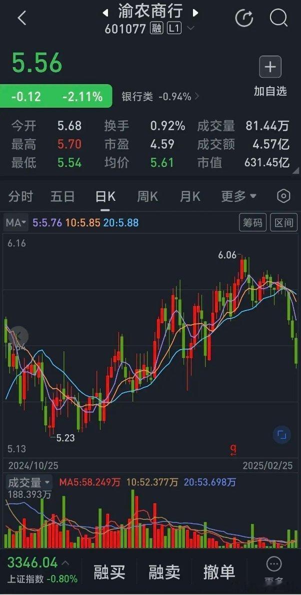 最近银行股跌惨了，南京银行断崖式连续下跌10天，华夏银行2025年以来阴跌了一个