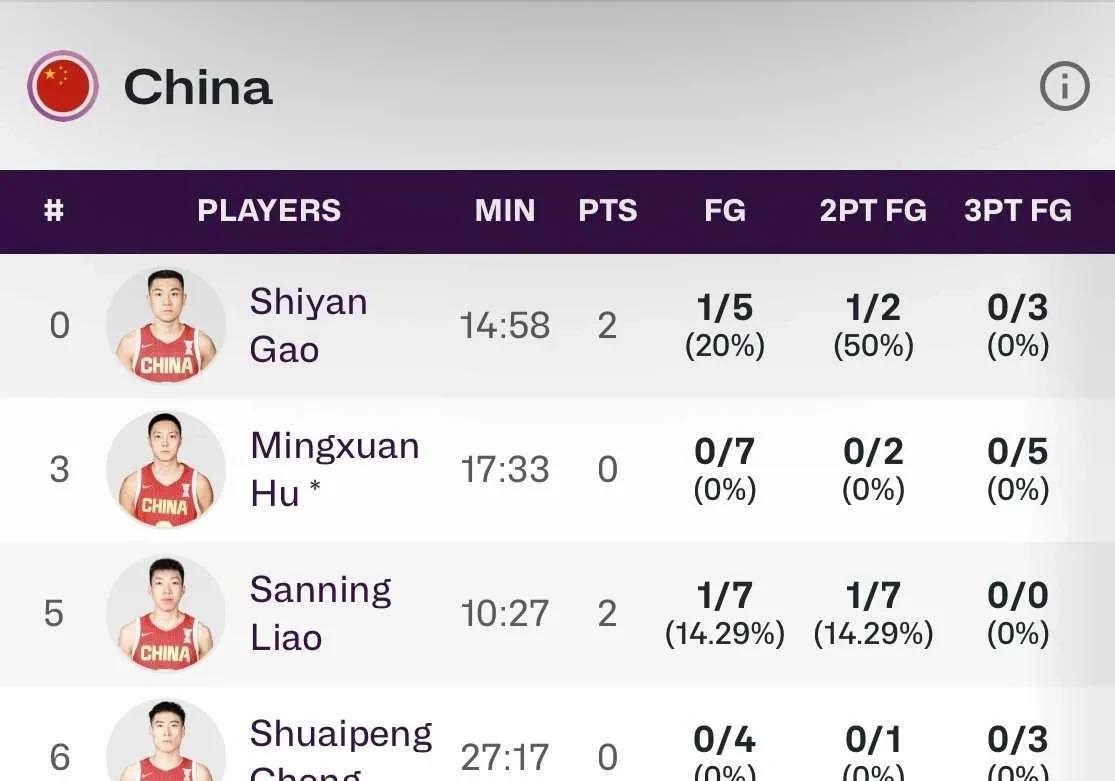 后卫线34中6！男篮赢球却笑不起来，后卫线需要赶紧调整中国男篮亚洲杯79-71