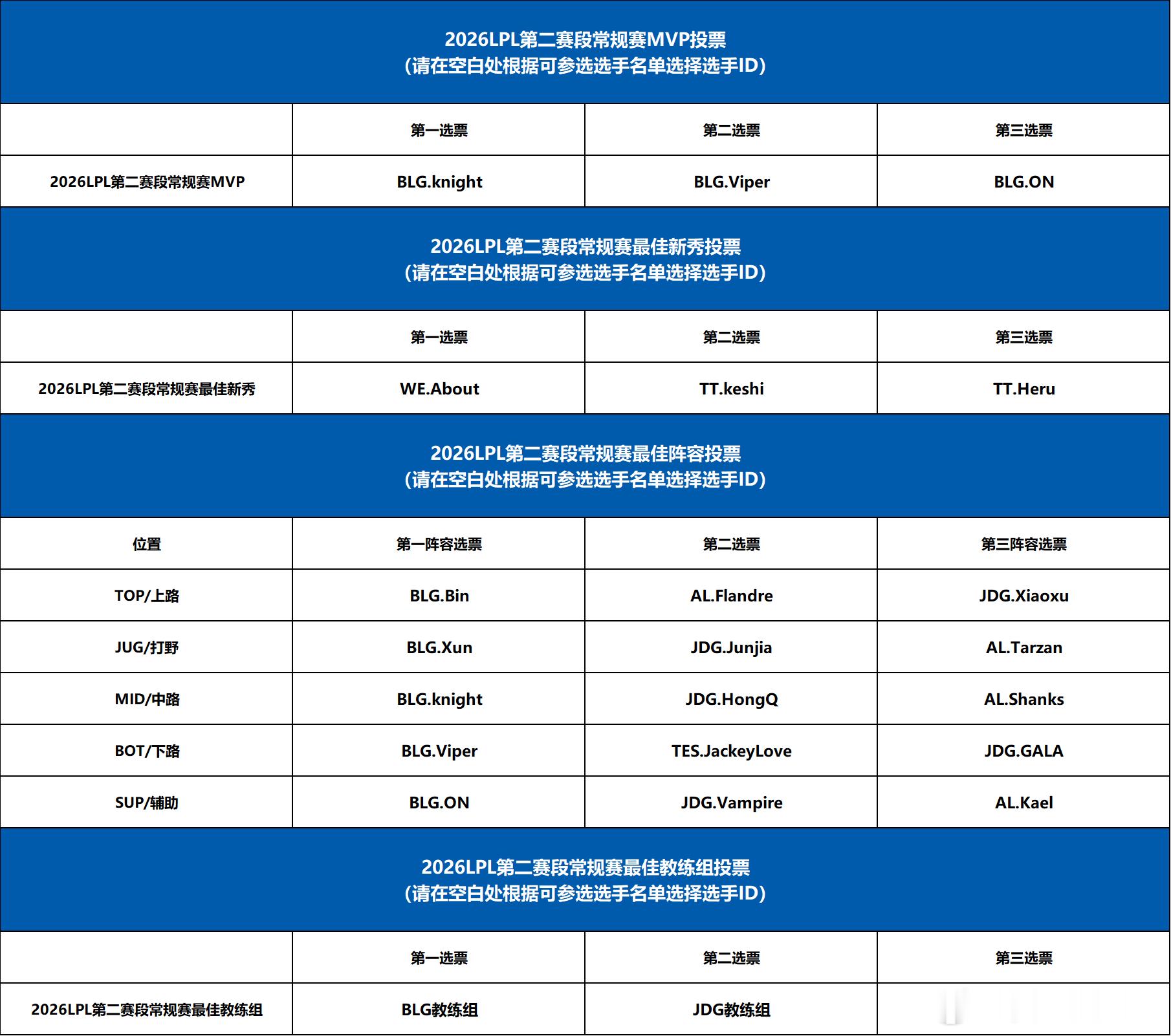 BLG全员LPL一阵LPL公布第二赛段最佳阵容，BLG全员入选一阵，Knigh