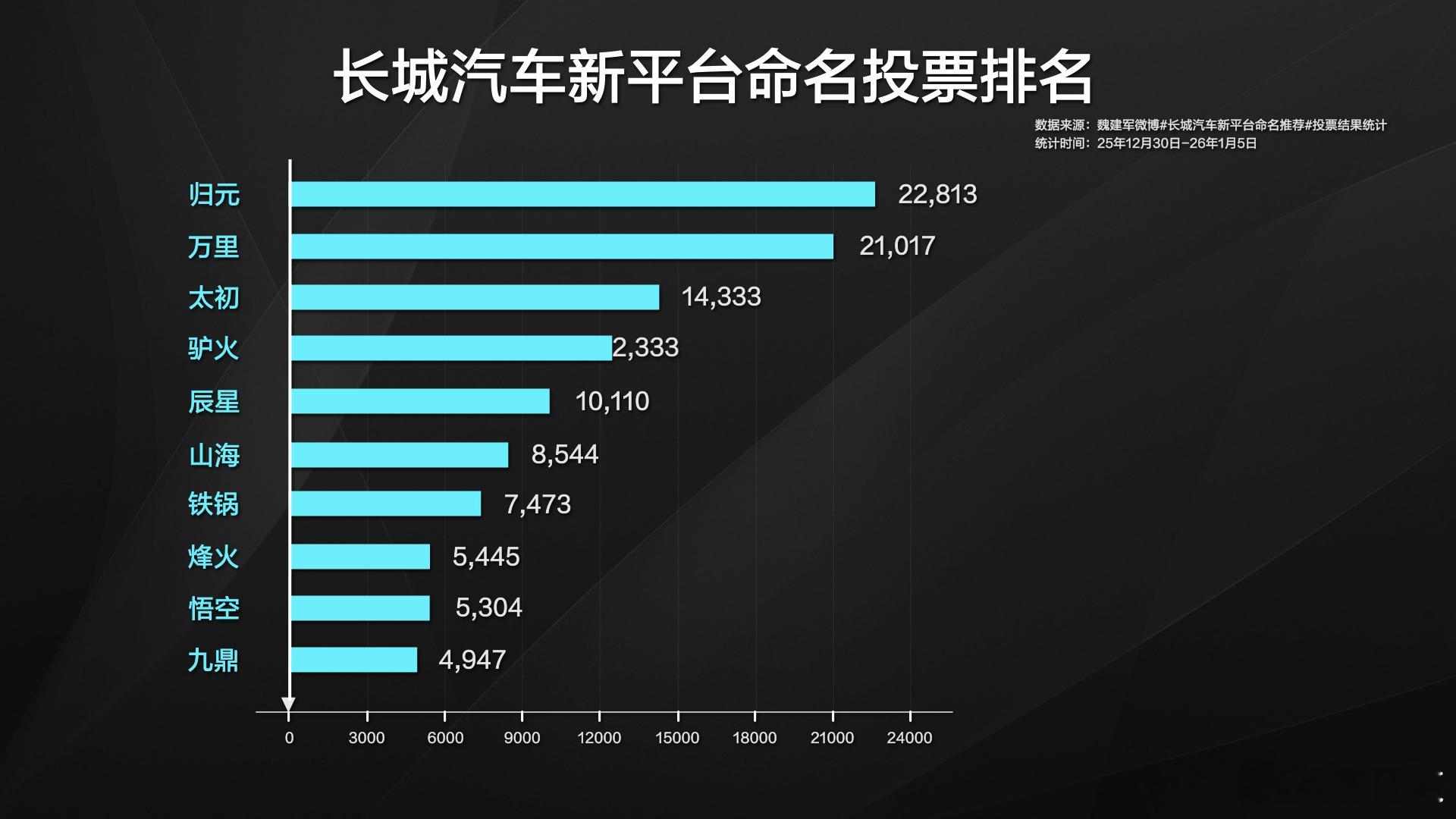 2026CES长城汽车秀肌肉！长城汽车的“全动力、全场景、全球化”技术布局，无