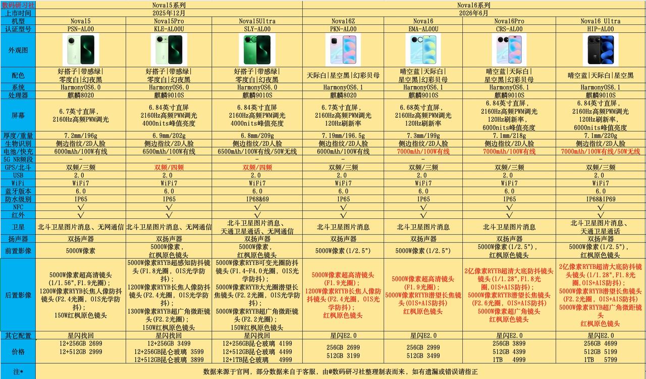 Nova16系列依旧刀法精准，影像升级挺大，标准版也不错，最佳还是Ultra版本
