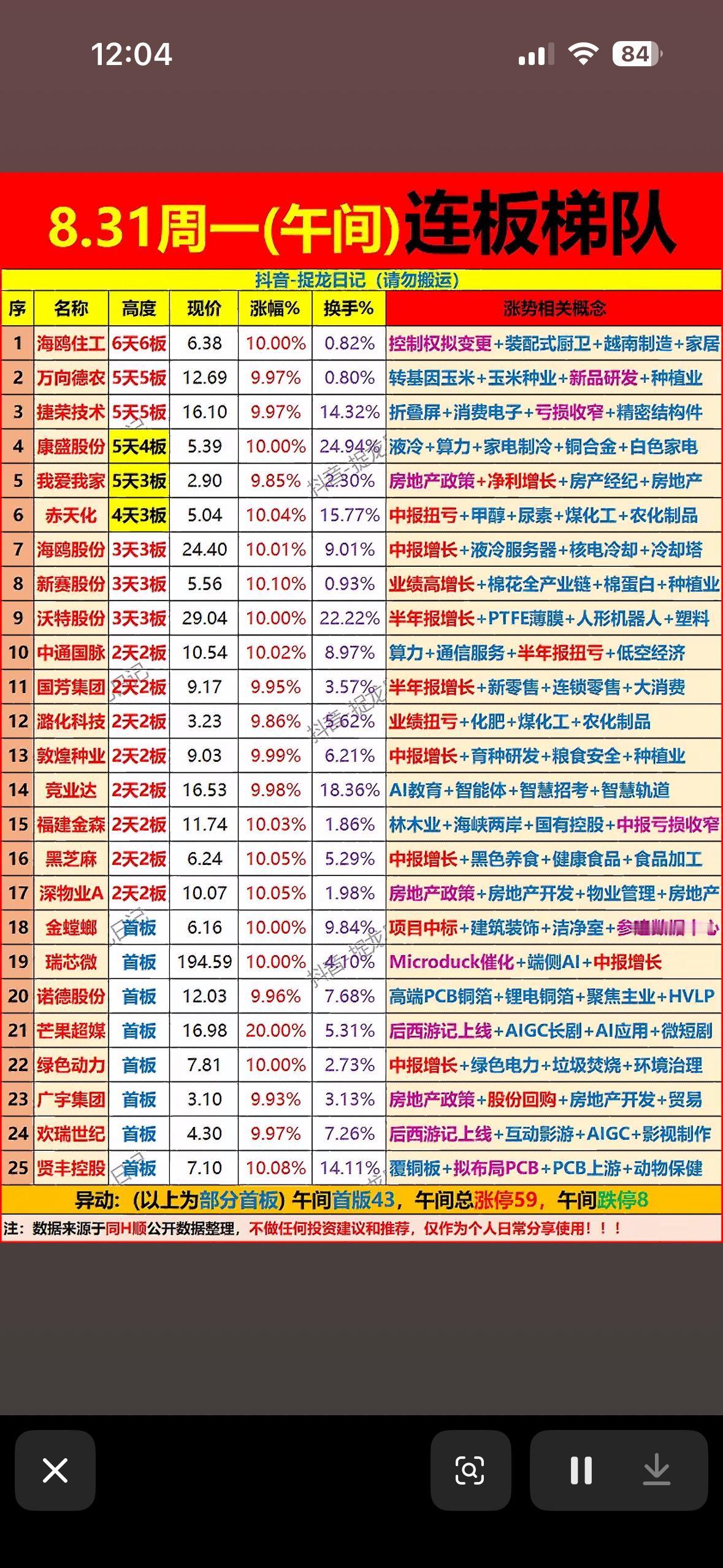 8月31日连板个股，股市行情表，涨跌一目了然。8月31日的盘面把“冲高回落的